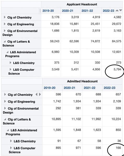 berkeley cs acceptance rate